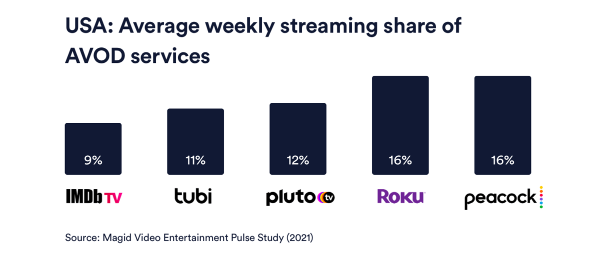 Average Weekly Streaming Share of AVOD Services