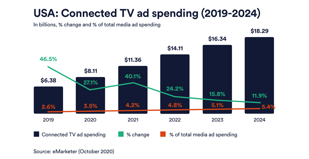Connected TV Ad Spending USA