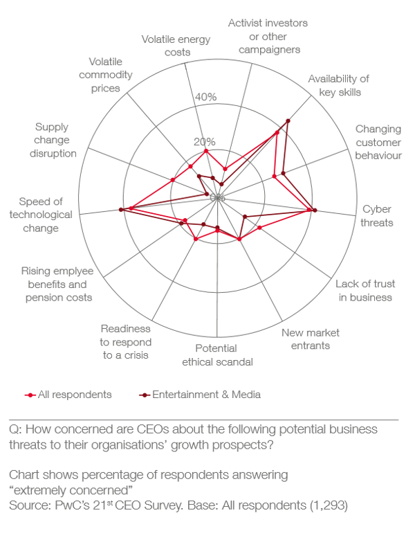 PwC CEO Survey