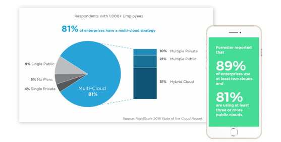 How to Choose the Best Technology Provider to Support Your Multi ...