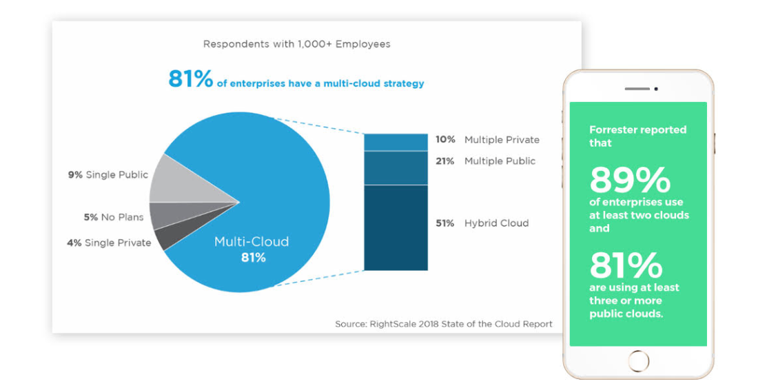 multicloud strategy